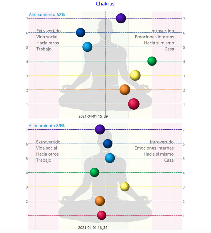 Equilibrar los chacras